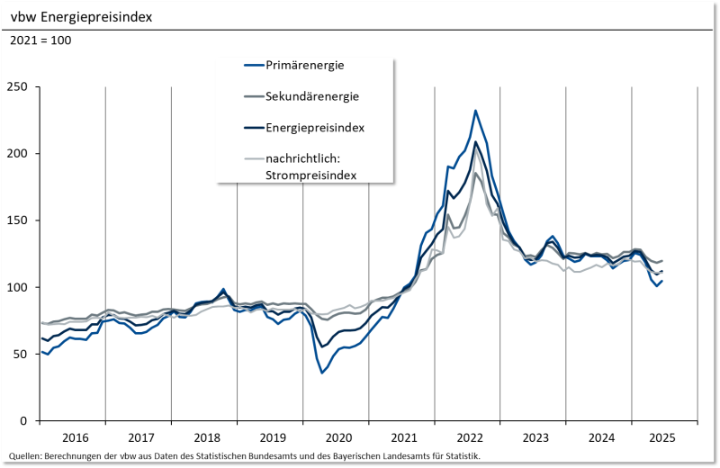 06 Energiepreisindex Grafik Juni