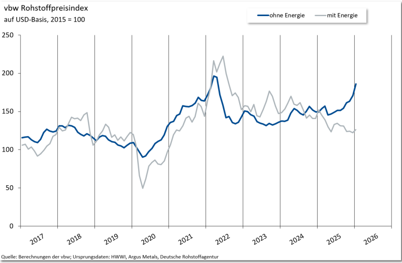 Grafik-vbw Rohstoffpreisindex-01-2026